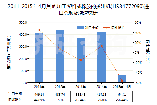 2011-2015年4月其他加工塑料或橡膠的擠出機(HS84772090)進口總額及增速統(tǒng)計
